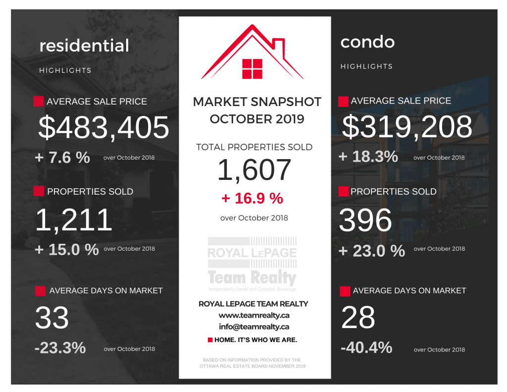 Ottawa Real Estate Snapshot:  October 2019  5