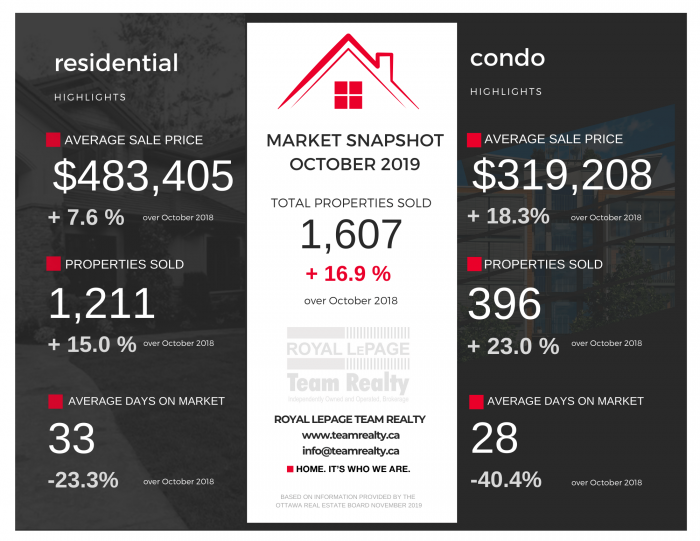 Ottawa Real Estate Snapshot:  October 2019  3