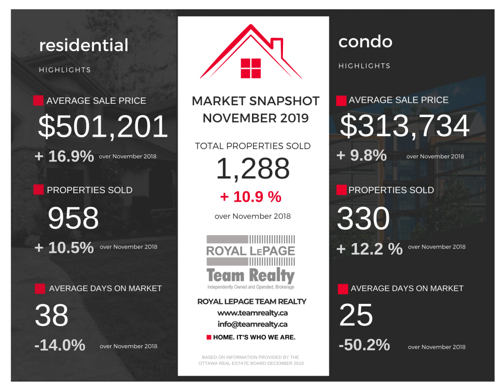 Ottawa Real Estate Market Snapshot November 2019 3