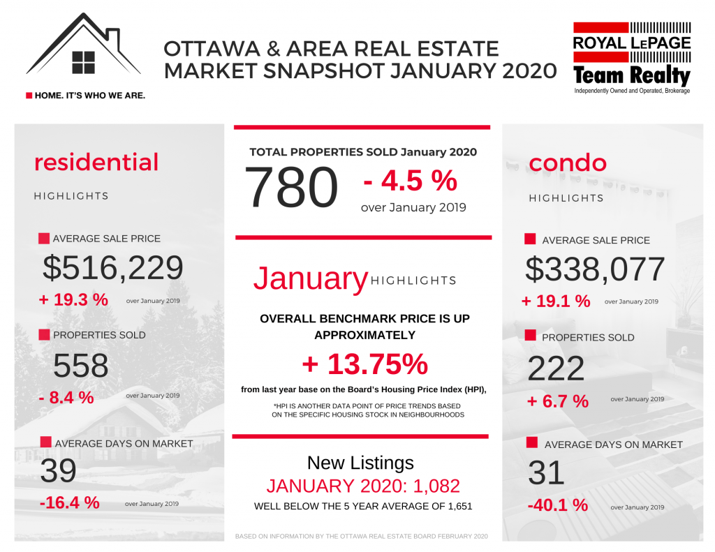 Ottawa Real Estate January 2020 Highlights and Statistics 1