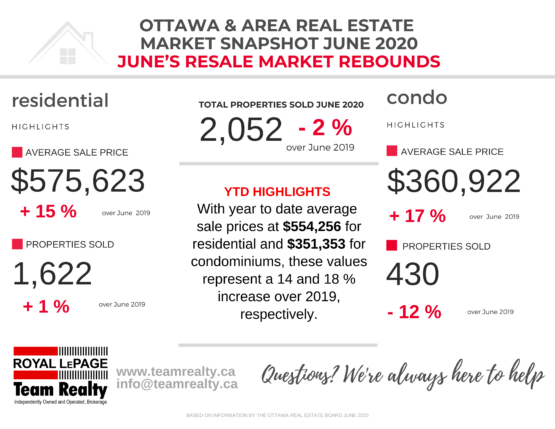 Ottawa Real Estate Snapshot June 2020: June Statistics are a Welcome Sign of Things Getting Back on Track in our Marketplace  4
